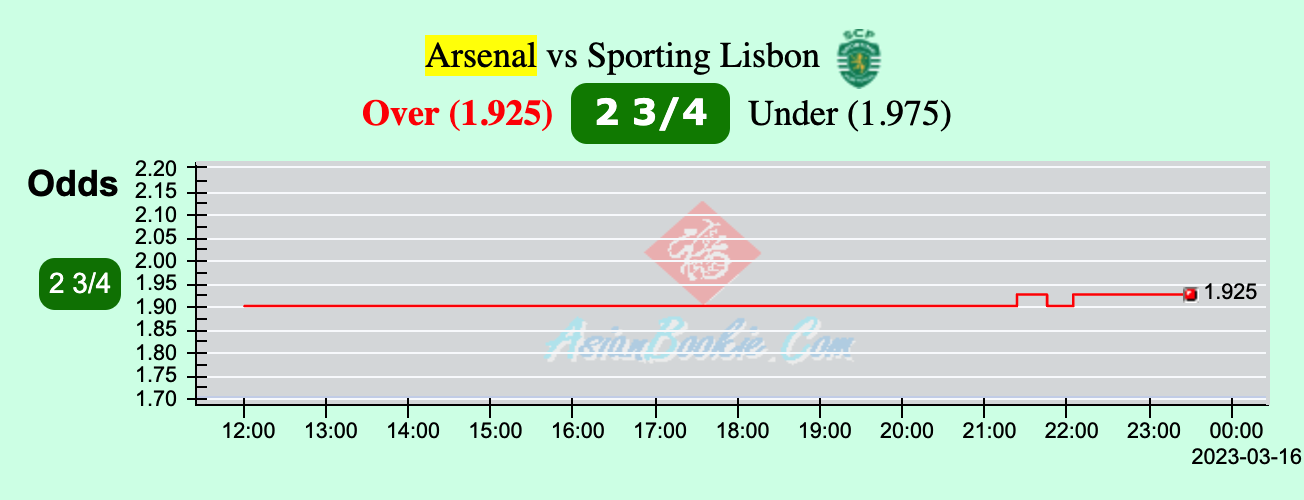 Biến động tỷ lệ kèo nhà cái Arsenal vs Sporting Lisbon, 3h00 ngày 17/3 - Ảnh 3