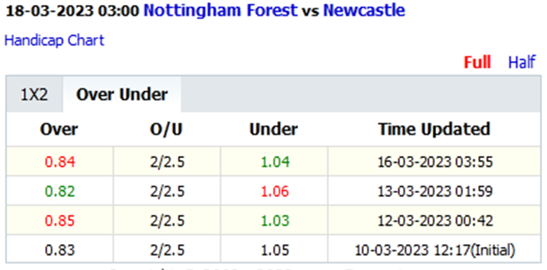Biến động tỷ lệ kèo nhà cái Nottingham Forest vs Newcastle, 3h00 ngày 18/3 - Ảnh 2