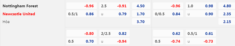 Biến động tỷ lệ kèo nhà cái Nottingham Forest vs Newcastle, 3h00 ngày 18/3 - Ảnh 3