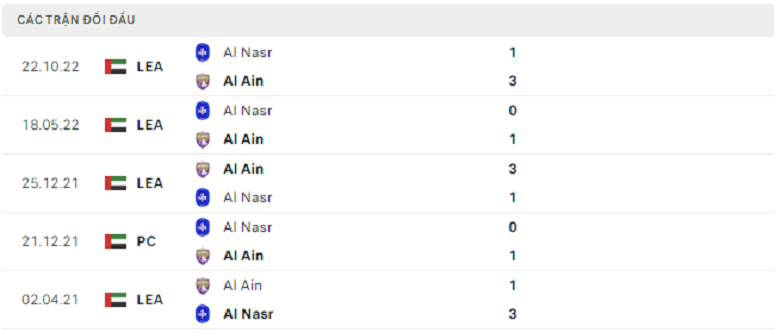 Nhận định, soi kèo Al Ain vs Al Nasr, 23h30 ngày 17/3: Mệnh lệnh phải thắng - Ảnh 3