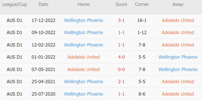 Soi kèo phạt góc Adelaide vs Wellington Phoenix, 15h45 ngày 17/03 - Ảnh 2