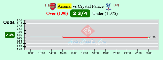 Biến động tỷ lệ kèo nhà cái Arsenal vs Crystal Palace, 21h00 ngày 19/3 - Ảnh 4