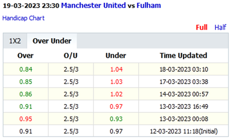 Biến động tỷ lệ kèo nhà cái MU vs Fulham, 23h30 ngày 19/3 - Ảnh 3