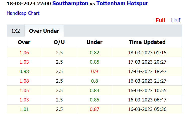 Biến động tỷ lệ kèo nhà cái Southampton vs Tottenham, 22h00 ngày 18/3 - Ảnh 3