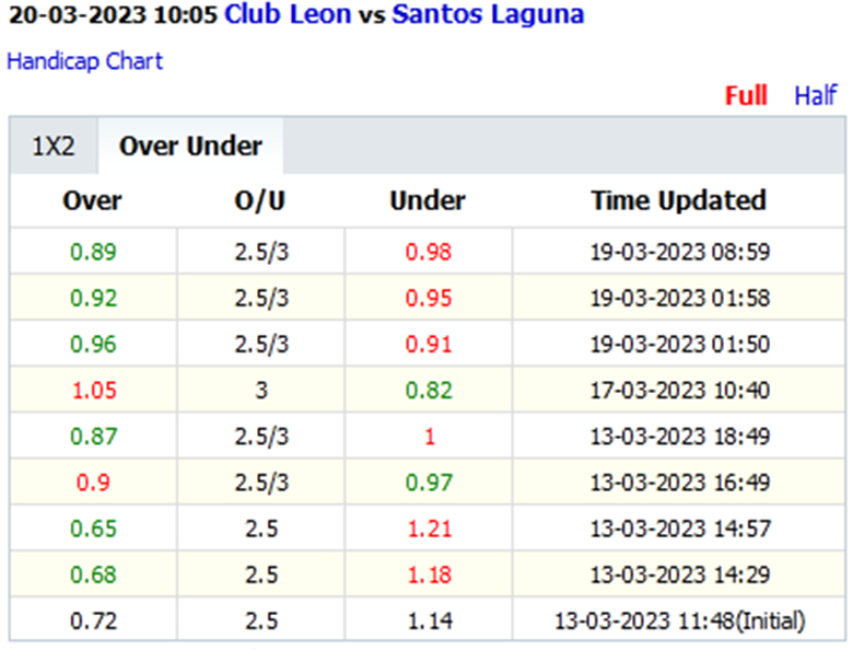 Biến động tỷ lệ kèo nhà cái León vs Santos Laguna, 10h05 ngày 20/3 - Ảnh 5