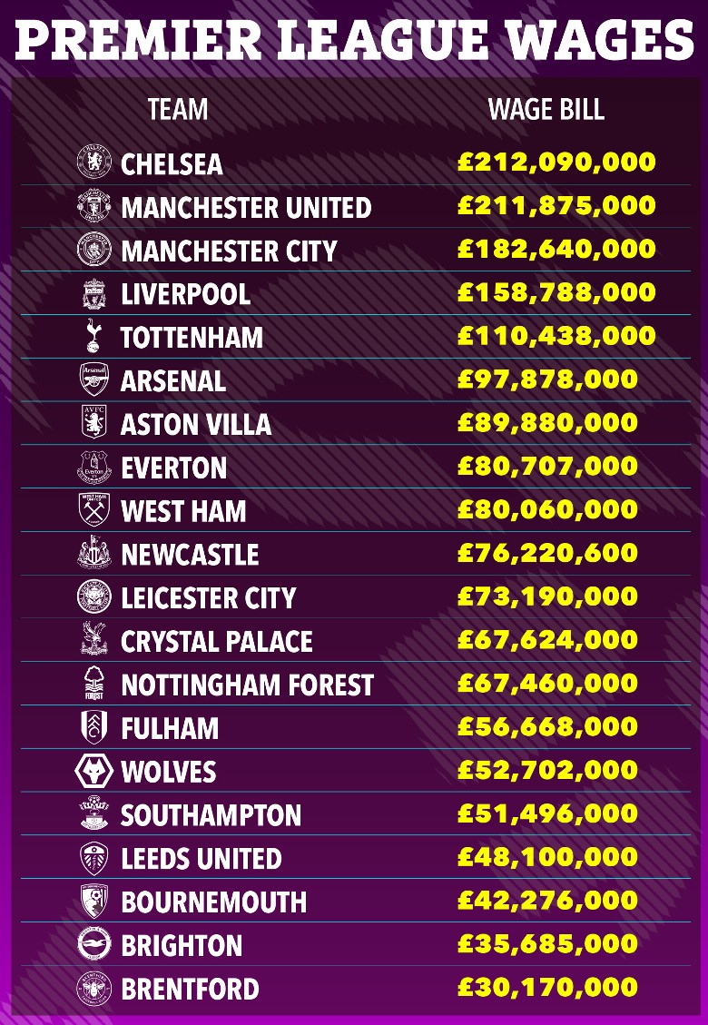 Lộ quỹ lương các CLB Ngoại hạng Anh: Chelsea đứng đầu, MU gấp đôi Arsenal - Ảnh 2
