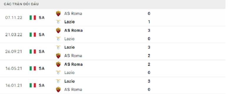 Nhận định, soi kèo Lazio vs Roma, 0h00 ngày 20/3: Đẳng cấp Mourinho - Ảnh 2