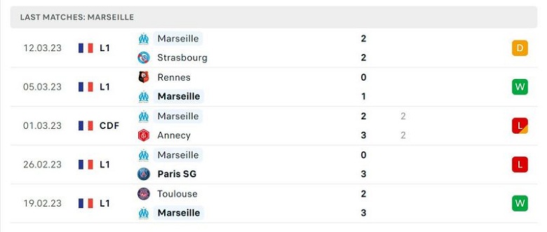 Nhận định, soi kèo Reims vs Marseille, 2h45 ngày 20/3: Khó nhằn - Ảnh 2