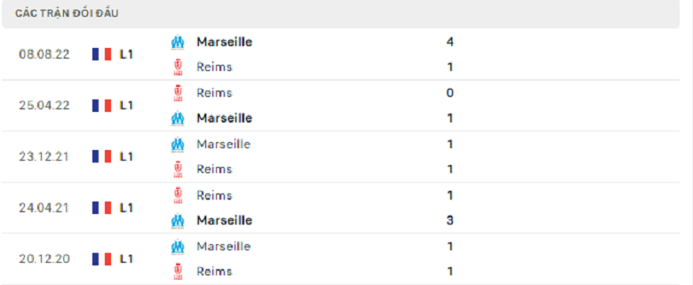 Nhận định, soi kèo Reims vs Marseille, 2h45 ngày 20/3: Khó nhằn - Ảnh 3
