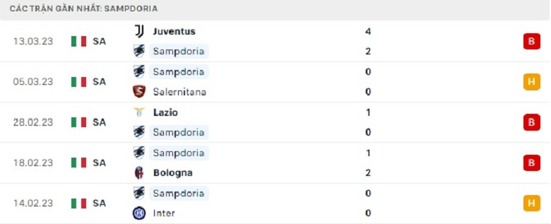 Nhận định, soi kèo Sampdoria vs Verona, 18h30 ngày 19/3: Chủ nhà mất tín - Ảnh 2