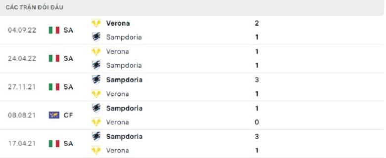 Nhận định, soi kèo Sampdoria vs Verona, 18h30 ngày 19/3: Chủ nhà mất tín - Ảnh 5