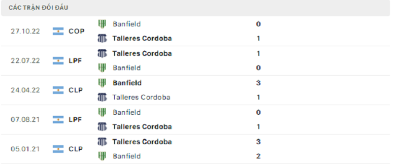Nhận định, soi kèo Talleres Cordoba vs Banfield, 3h00 ngày 20/3: Khác biệt ở hàng công - Ảnh 4