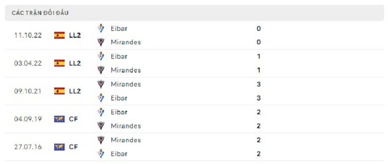 Nhận định, soi kèo Mirandes vs Eibar, 3h00 ngày 21/3: Công cùn, thủ yếu - Ảnh 4