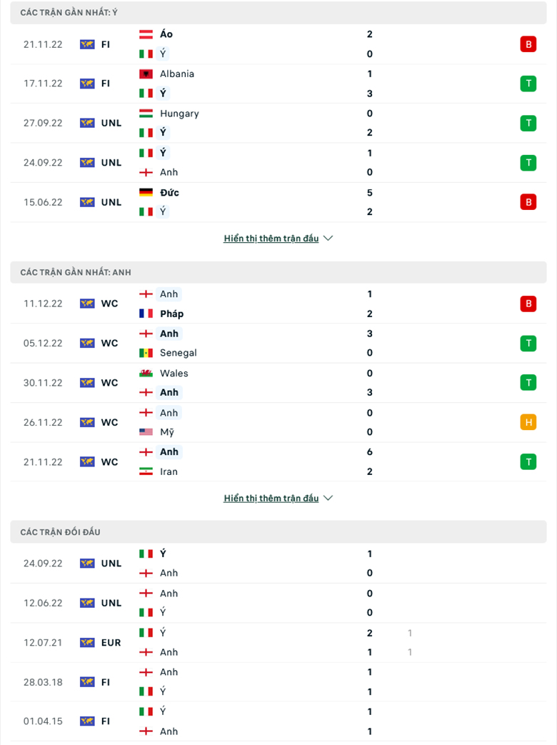 Dự đoán cầu thủ ghi bàn Italia vs Anh, 2h45 ngày 24/3 - Ảnh 2