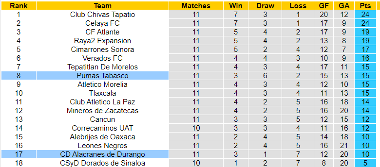 Nhận định, soi kèo Alacranes Durango vs Pumas Tabasco, 06h00 ngày 23/03: Niềm tin chủ nhà - Ảnh 3