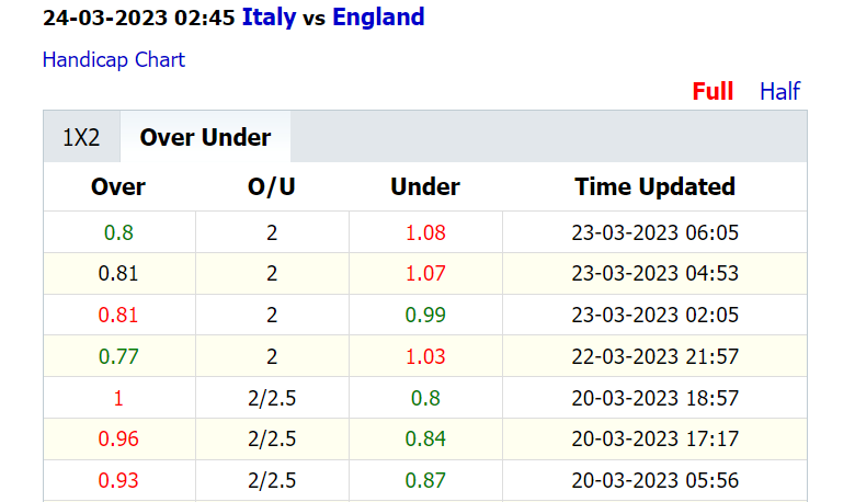 Biến động tỷ lệ kèo nhà cái Italia vs Anh, 02h45 ngày 24/3 - Ảnh 3