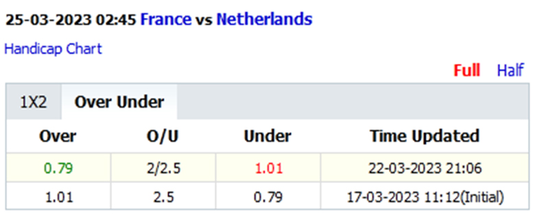 Biến động tỷ lệ kèo nhà cái Pháp vs Hà Lan, 2h45 ngày 25/3 - Ảnh 4