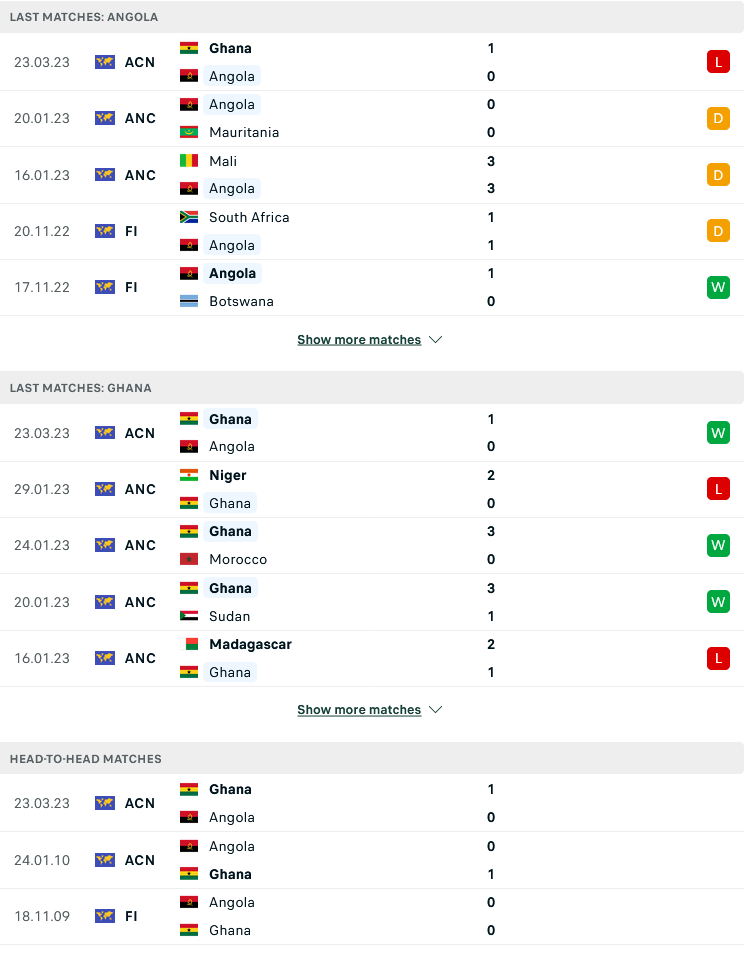 Nhận định, soi kèo Angola vs Ghana, 23h00 ngày 27/3: Ghana bảo toàn ngôi đầu - Ảnh 2