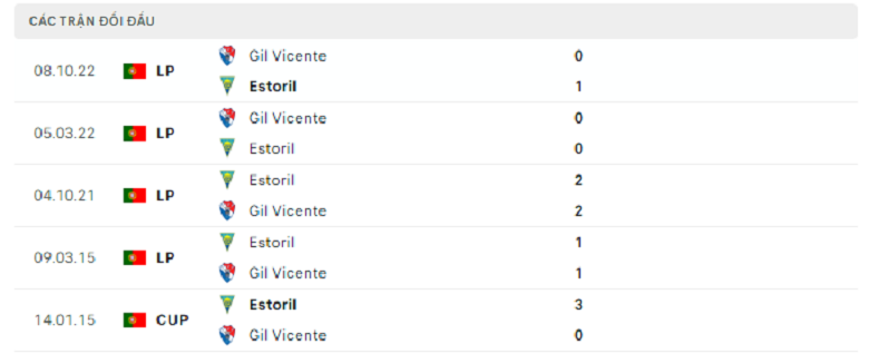 Nhận định, soi kèo Estoril vs Vicente, 2h15 ngày 1/4: Không nhân nhượng - Ảnh 4
