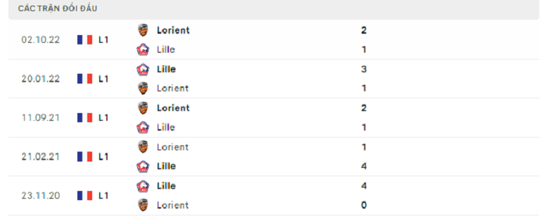 Nhận định, soi kèo Lille vs Lorient, 18h00 ngày 2/4: Điểm tựa sân nhà - Ảnh 3