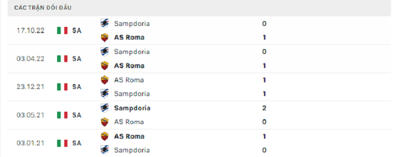 Nhận định, soi kèo Roma vs Sampdoria, 23h00 ngày 2/4: Đi dễ khó về - Ảnh 3