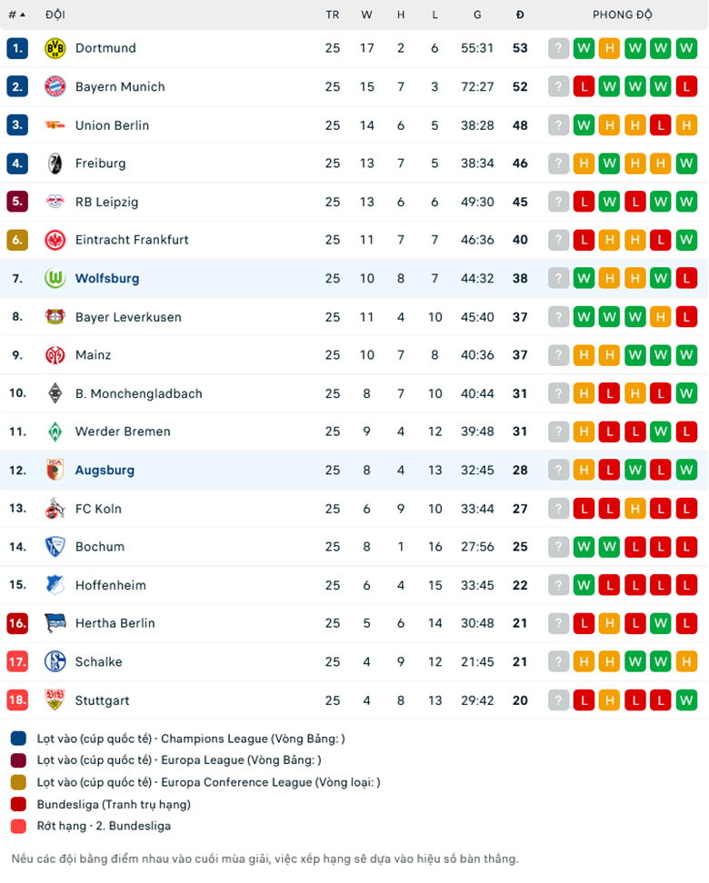 Nhận định, soi kèo Wolfsburg vs Augsburg, 20h30 ngày 1/4: Tiếp đà hồi sinh - Ảnh 1