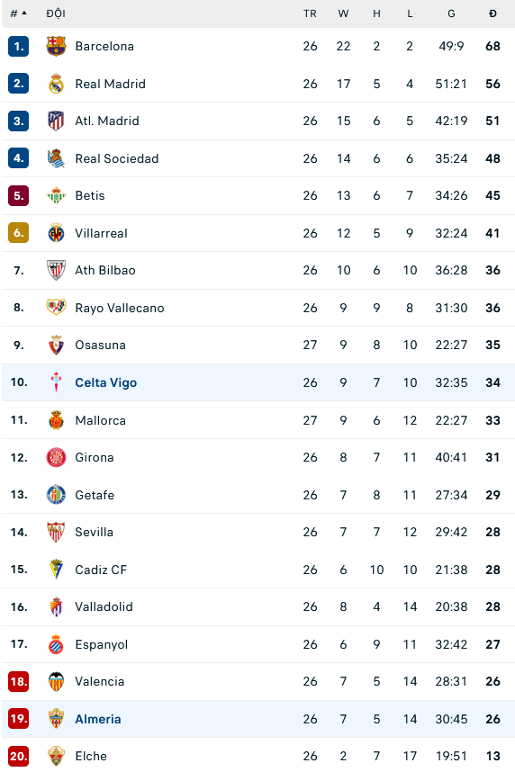 Nhận định, soi kèo Celta Vigo vs Almeria, 19h ngày 2/4: Vùi dập khách - Ảnh 2