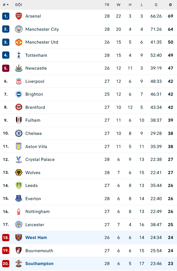 Nhận định, soi kèo West Ham vs Southampton, 20h ngày 2/4: Điểm tựa sân nhà của West Ham - Ảnh 2