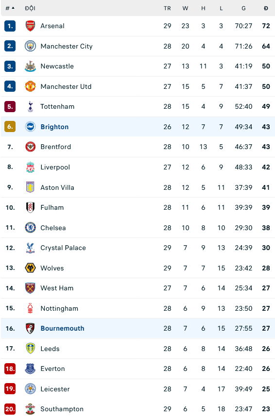 Nhận định, soi kèo Bournemouth vs Brighton, 1h45 ngày 5/4: Khách trở lại mạch thắng - Ảnh 3