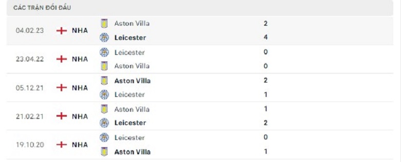 Nhận định, soi kèo Leicester vs Aston Villa, 1h45 ngày 5/4: Chưa qua khủng hoảng - Ảnh 3