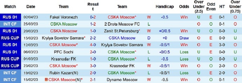 Nhận định, soi kèo CSKA vs Krylia, 23h30 ngày 5/4: Trình độ khác biệt - Ảnh 2