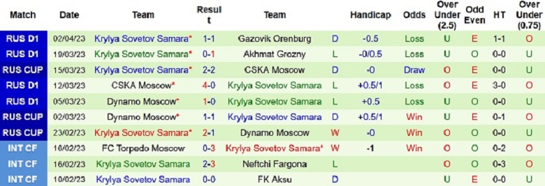 Nhận định, soi kèo CSKA vs Krylia, 23h30 ngày 5/4: Trình độ khác biệt - Ảnh 4
