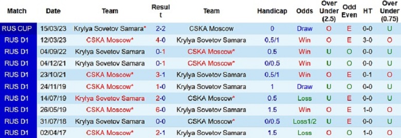 Nhận định, soi kèo CSKA vs Krylia, 23h30 ngày 5/4: Trình độ khác biệt - Ảnh 5