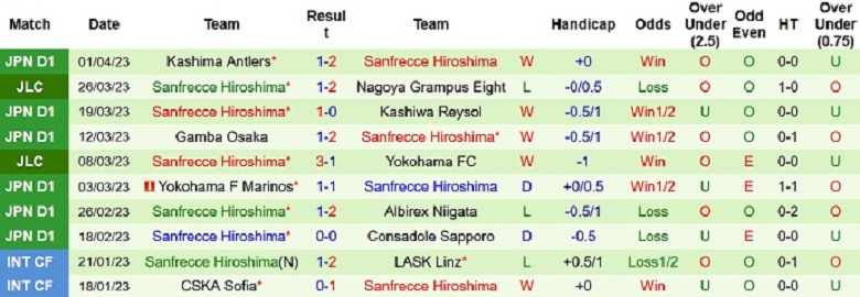 Nhận định, soi kèo Vissel Kobe vs Sanfrecce Hiroshima, 17h00 ngày 5/4: Đọ hàng công - Ảnh 3