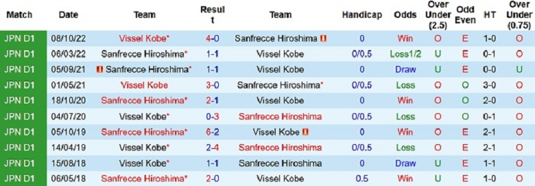 Nhận định, soi kèo Vissel Kobe vs Sanfrecce Hiroshima, 17h00 ngày 5/4: Đọ hàng công - Ảnh 4