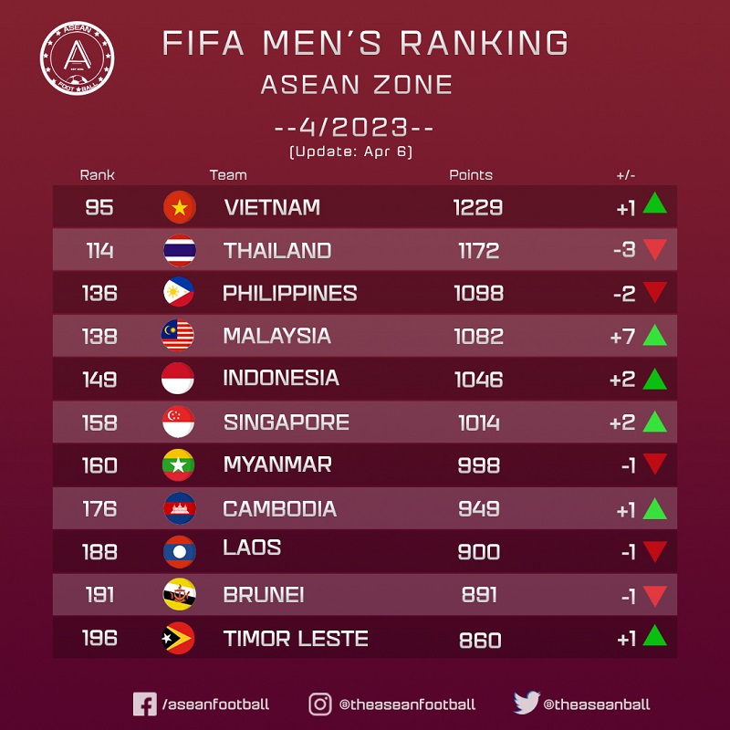 Bảng xếp hạng FIFA tháng 4/2023: ĐT Việt Nam tăng hạng dù không thi đấu - Ảnh 2