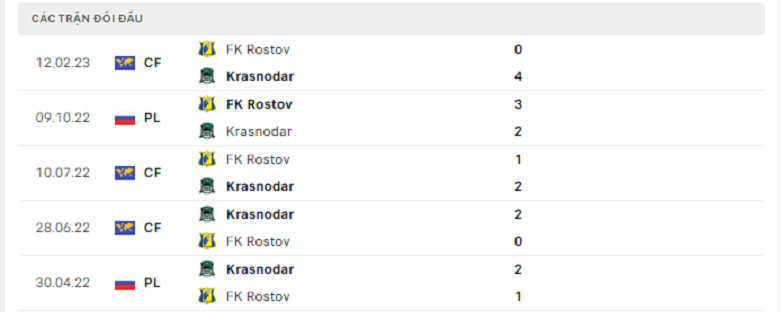 Nhận định, soi kèo Krasnodar vs Rostov, 0h00 ngày 7/4: Đọ hỏa lực - Ảnh 4