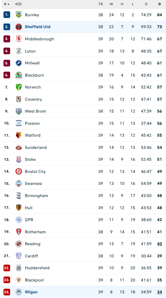 Nhận định, soi kèo Sheffield United vs Wigan, 21h00 ngày 7/4: Mở đường lên Ngoại hạng Anh - Ảnh 1