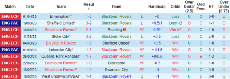 Nhận định, soi kèo Blackburn Rovers vs Norwich City, 21h00 ngày 7/4: Chủ nhà mất tín - Ảnh 1