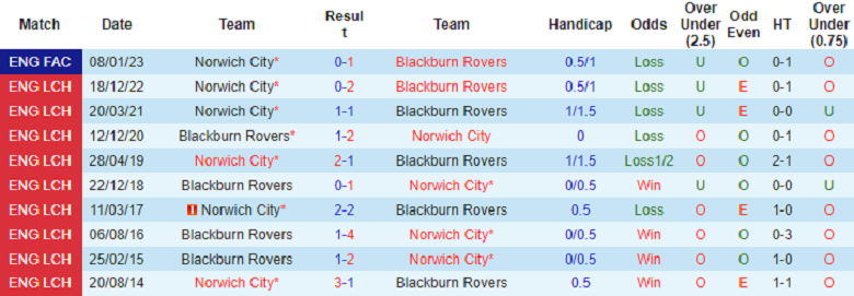 Nhận định, soi kèo Blackburn Rovers vs Norwich City, 21h00 ngày 7/4: Chủ nhà mất tín - Ảnh 3