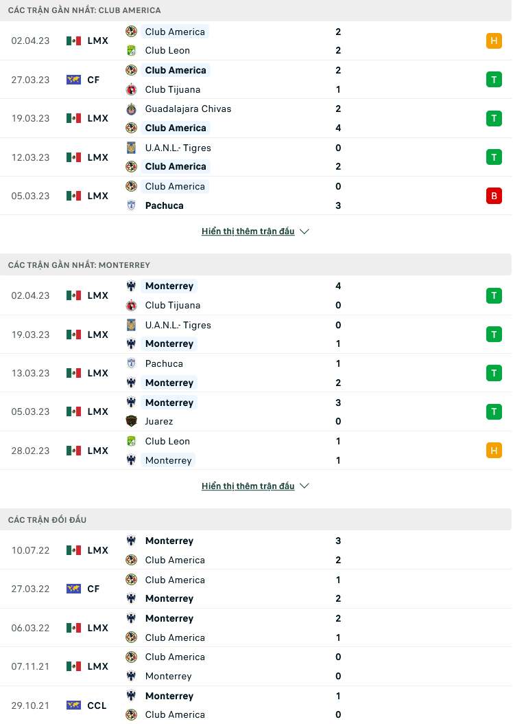 Nhận định, soi kèo Club America vs Monterrey, 10h10 ngày 9/4: Đại chiến trên đỉnh - Ảnh 3