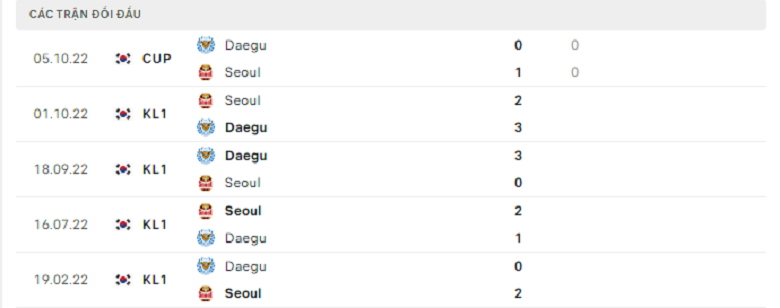 Nhận định, soi kèo FC Seoul vs Daegu, 14h30 ngày 8/4: Đối thủ khó nhằn - Ảnh 5