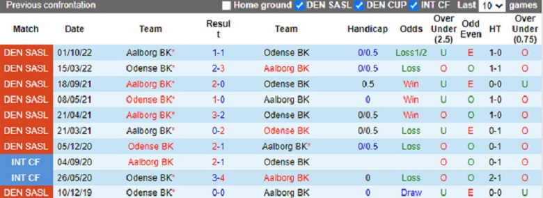 Nhận định, soi kèo Aalborg vs Odense, 19h00 ngày 10/4: Thành bại tại hàng thủ - Ảnh 3