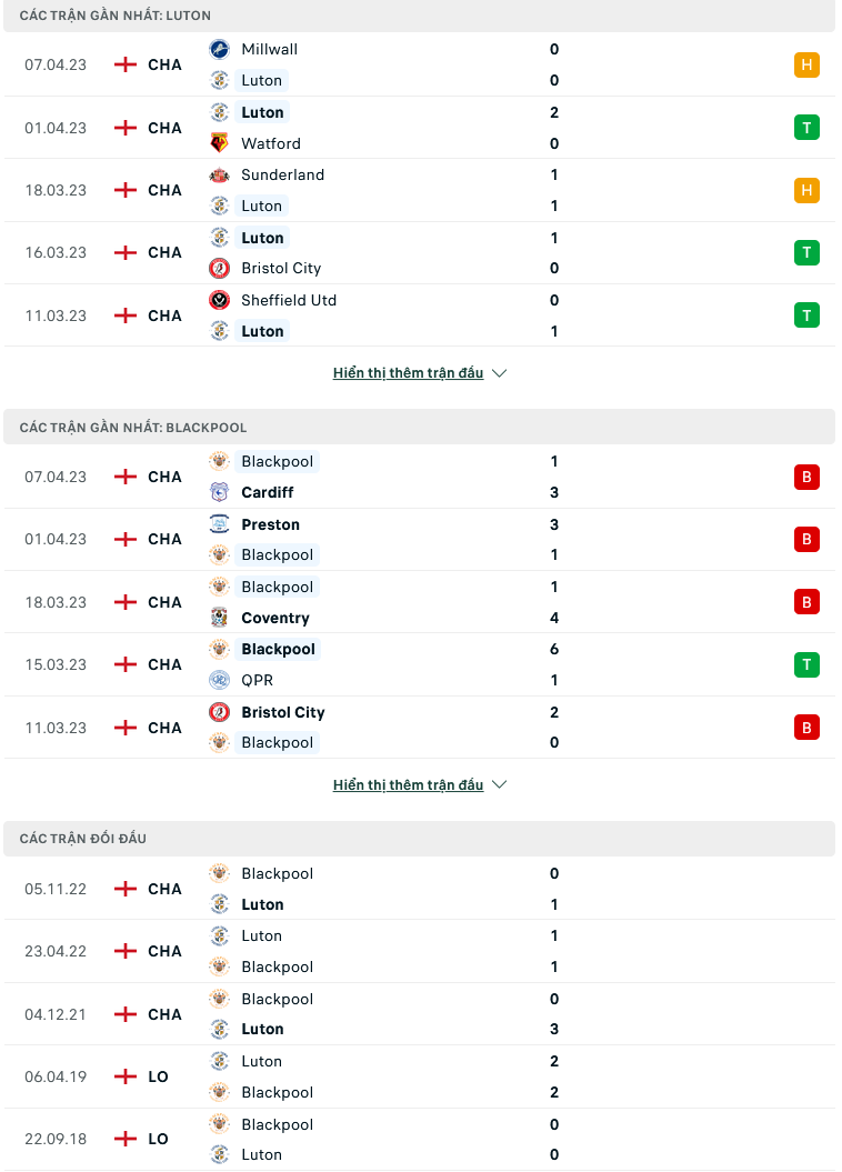 Nhận định, soi kèo Luton Town vs Blackpool, 21h00 ngày 10/4: 'Cho' điểm khách - Ảnh 2