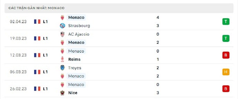 Nhận định, soi kèo Nantes vs Monaco, 22h05 ngày 9/4: Điểm tựa sân nhà - Ảnh 4