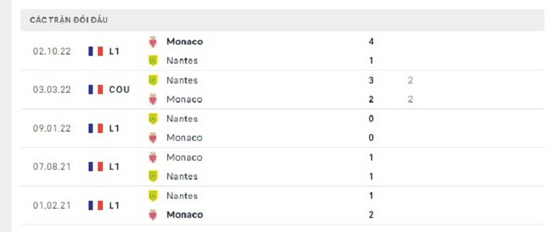 Nhận định, soi kèo Nantes vs Monaco, 22h05 ngày 9/4: Điểm tựa sân nhà - Ảnh 5