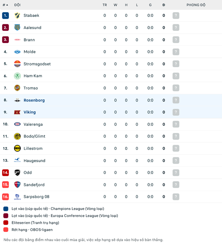 Nhận định, soi kèo Rosenborg vs Viking, 19h30 ngày 10/4: Sân nhà vẫn hơn - Ảnh 1