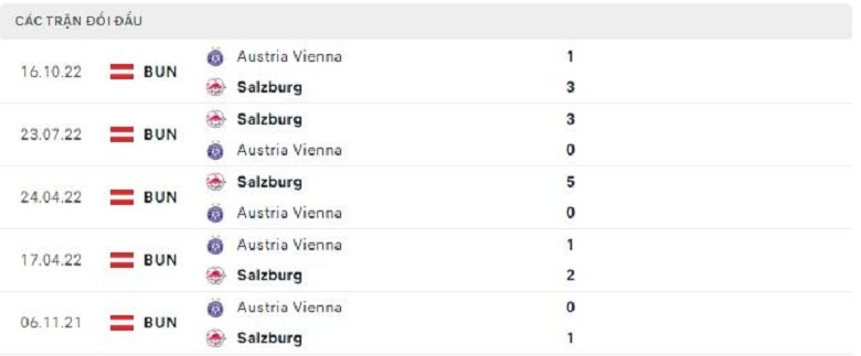 Nhận định, soi kèo Salzburg vs Austria Wien, 19h30 ngày 9/4: Không có bất ngờ - Ảnh 3