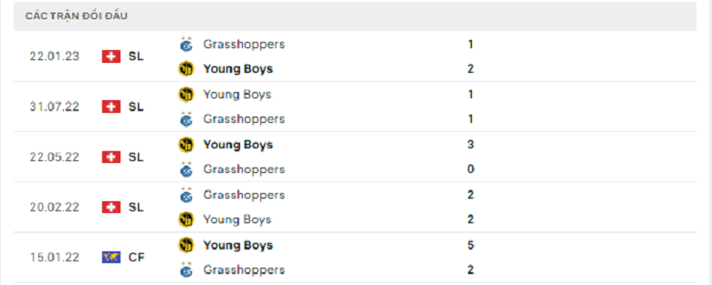Nhận định, soi kèo Young Boys vs Grasshopper, 21h30 ngày 10/4: 3 điểm trong tầm tay - Ảnh 4