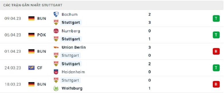 Nhận định, soi kèo Stuttgart vs Dortmund, 20h30 ngày 15/4: Không thể sai lầm - Ảnh 2